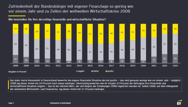 Deutsche Verbraucher erwarten 2024 eine Verschlechterung der wirtschaftlichen Lage - Deutsche Verbraucher:innen sind immernoch unzufrieden mit ihrer finanziellen Situation - Quelle: EY